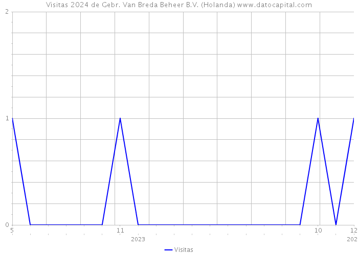 Visitas 2024 de Gebr. Van Breda Beheer B.V. (Holanda) 