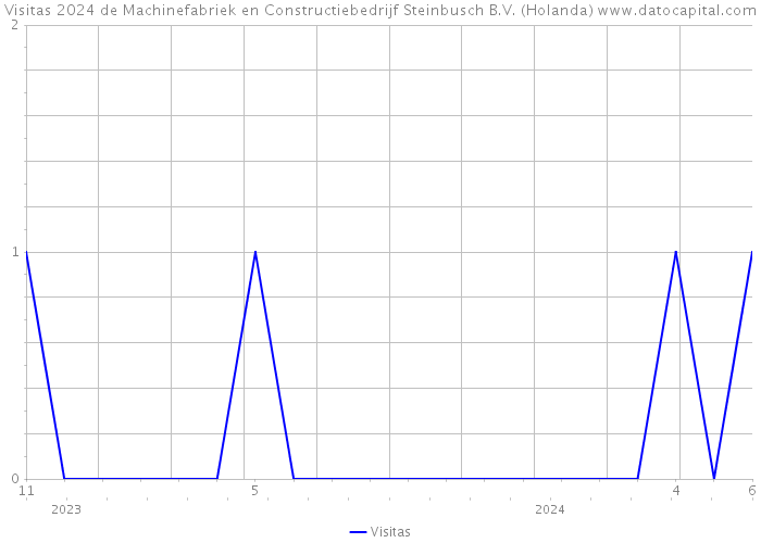 Visitas 2024 de Machinefabriek en Constructiebedrijf Steinbusch B.V. (Holanda) 