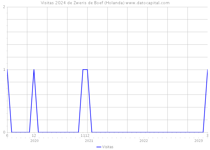 Visitas 2024 de Zweris de Boef (Holanda) 