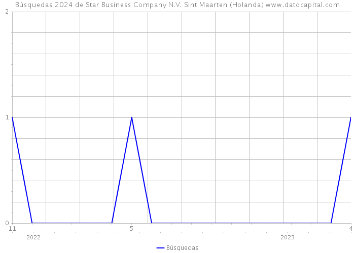 Búsquedas 2024 de Star Business Company N.V. Sint Maarten (Holanda) 