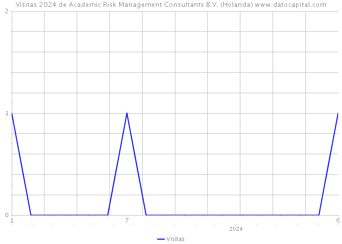 Visitas 2024 de Academic Risk Management Consultants B.V. (Holanda) 
