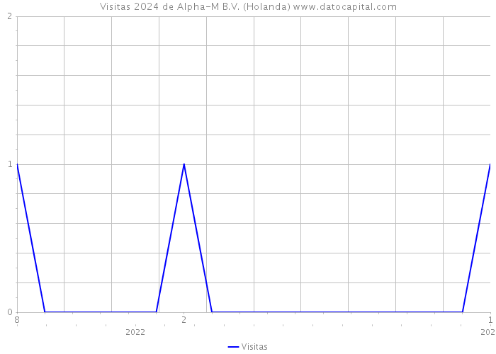 Visitas 2024 de Alpha-M B.V. (Holanda) 