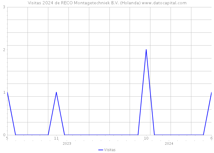 Visitas 2024 de RECO Montagetechniek B.V. (Holanda) 