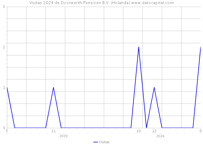 Visitas 2024 de Doorwerth Pensioen B.V. (Holanda) 