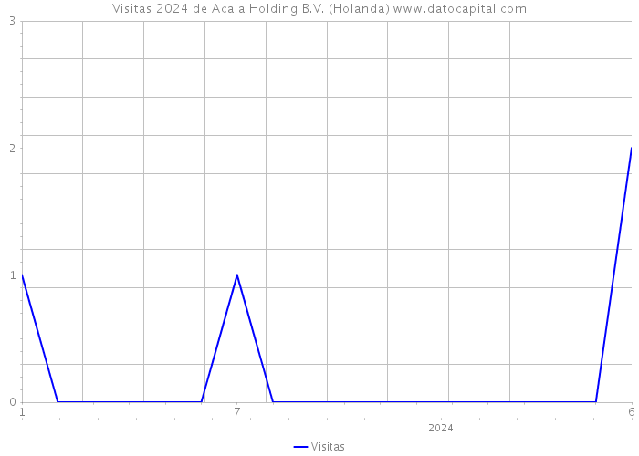 Visitas 2024 de Acala Holding B.V. (Holanda) 