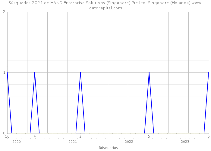 Búsquedas 2024 de HAND Enterprise Solutions (Singapore) Pte Ltd. Singapore (Holanda) 