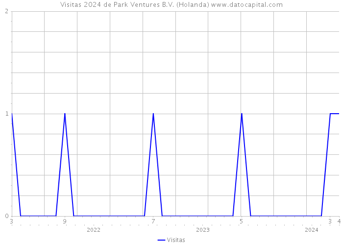 Visitas 2024 de Park Ventures B.V. (Holanda) 