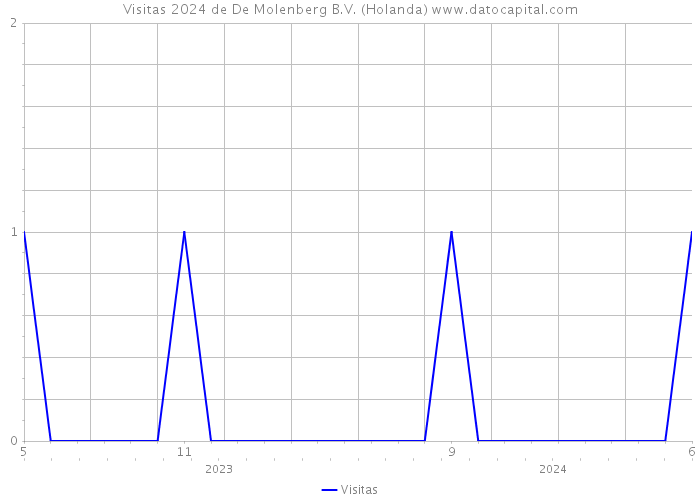 Visitas 2024 de De Molenberg B.V. (Holanda) 