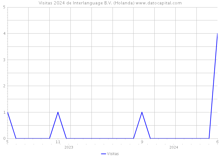 Visitas 2024 de Interlanguage B.V. (Holanda) 