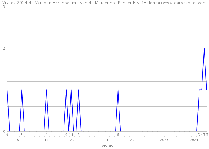 Visitas 2024 de Van den Eerenbeemt-Van de Meulenhof Beheer B.V. (Holanda) 