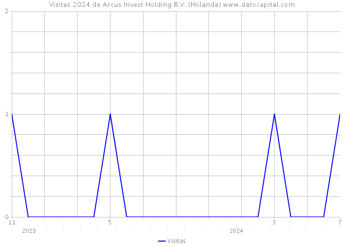 Visitas 2024 de Arcus Invest Holding B.V. (Holanda) 