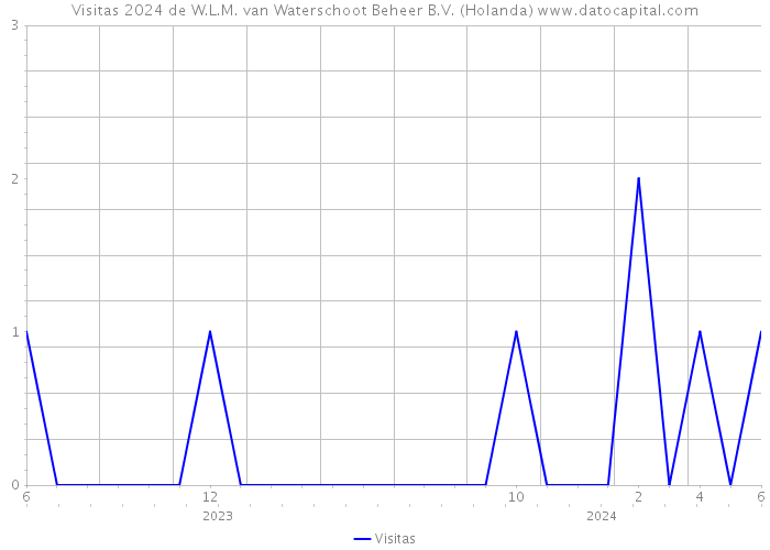 Visitas 2024 de W.L.M. van Waterschoot Beheer B.V. (Holanda) 