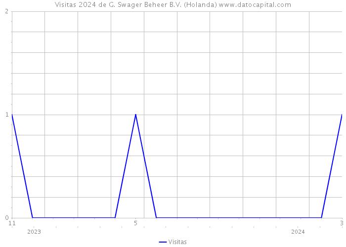 Visitas 2024 de G. Swager Beheer B.V. (Holanda) 