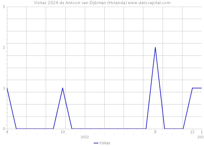 Visitas 2024 de Antoon van Dijkman (Holanda) 