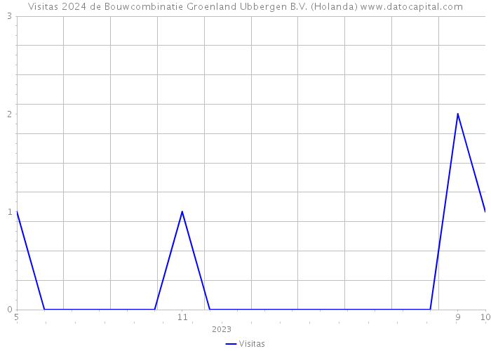 Visitas 2024 de Bouwcombinatie Groenland Ubbergen B.V. (Holanda) 