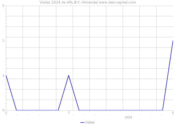 Visitas 2024 de ARL B.V. (Holanda) 