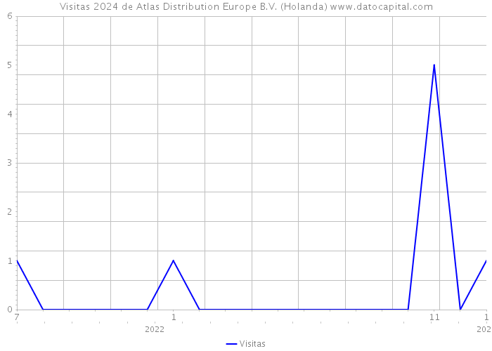 Visitas 2024 de Atlas Distribution Europe B.V. (Holanda) 