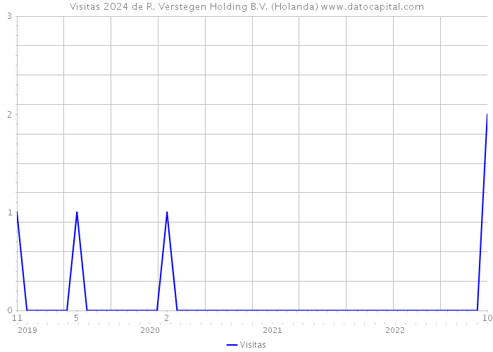 Visitas 2024 de R. Verstegen Holding B.V. (Holanda) 