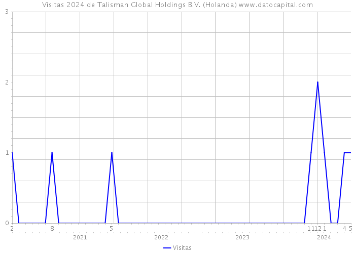 Visitas 2024 de Talisman Global Holdings B.V. (Holanda) 