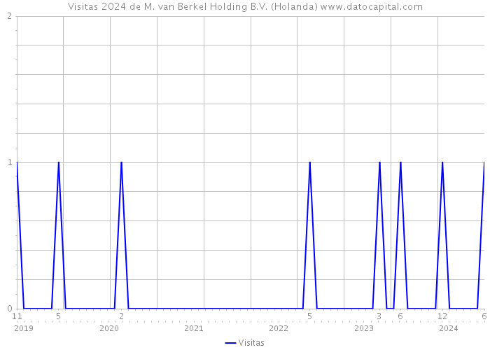 Visitas 2024 de M. van Berkel Holding B.V. (Holanda) 