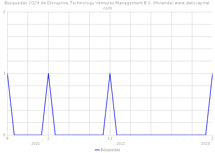 Búsquedas 2024 de Disruptive Technology Ventures Management B.V. (Holanda) 