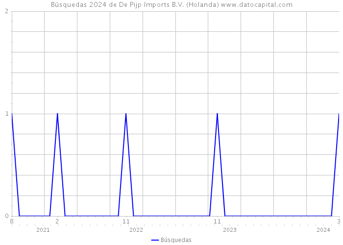 Búsquedas 2024 de De Pijp Imports B.V. (Holanda) 