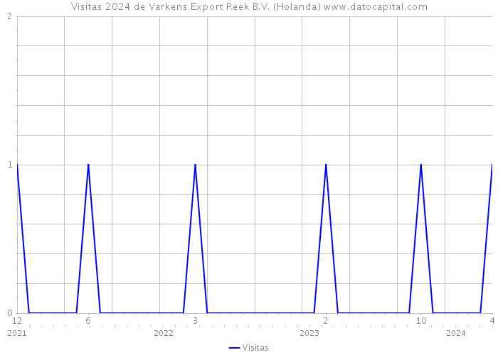 Visitas 2024 de Varkens Export Reek B.V. (Holanda) 