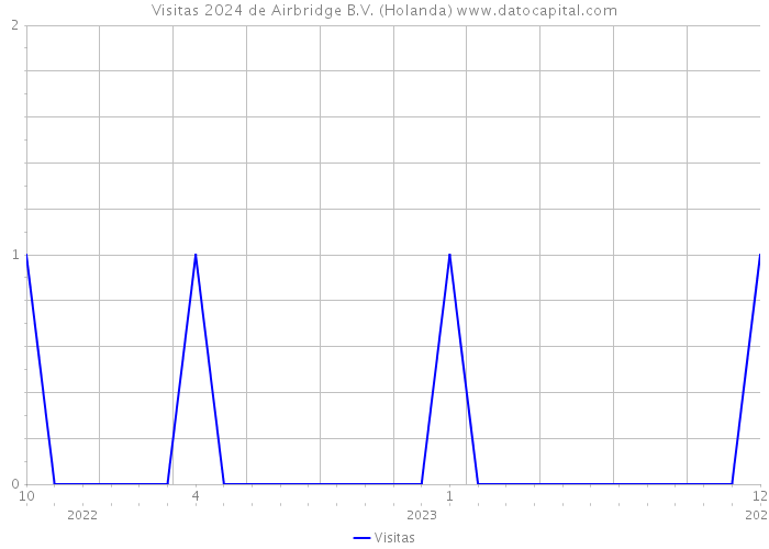 Visitas 2024 de Airbridge B.V. (Holanda) 