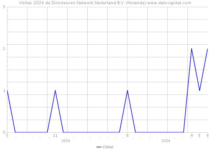 Visitas 2024 de Directeuren Netwerk Nederland B.V. (Holanda) 