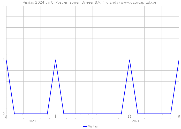 Visitas 2024 de C. Post en Zonen Beheer B.V. (Holanda) 