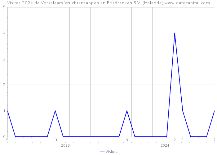Visitas 2024 de Vorselaars Vruchtensappen en Frisdranken B.V. (Holanda) 