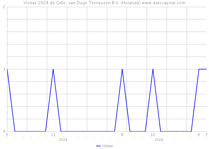 Visitas 2024 de Gebr. van Duijn Terneuzen B.V. (Holanda) 