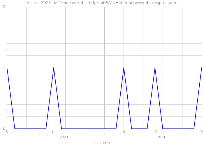 Visitas 2024 de Tennisworld Landgraaf B.V. (Holanda) 