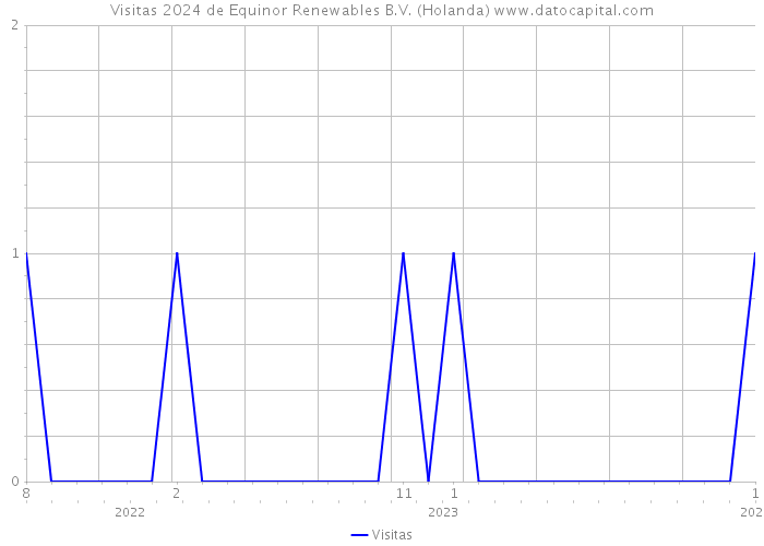 Visitas 2024 de Equinor Renewables B.V. (Holanda) 