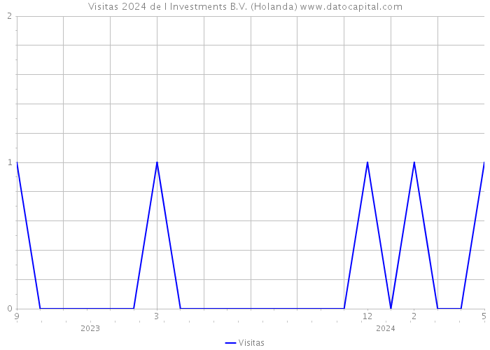 Visitas 2024 de I Investments B.V. (Holanda) 