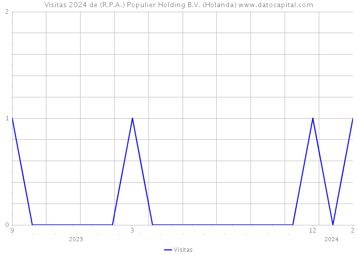 Visitas 2024 de (R.P.A.) Populier Holding B.V. (Holanda) 