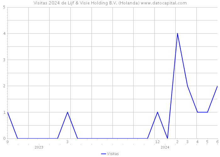 Visitas 2024 de Lijf & Visie Holding B.V. (Holanda) 