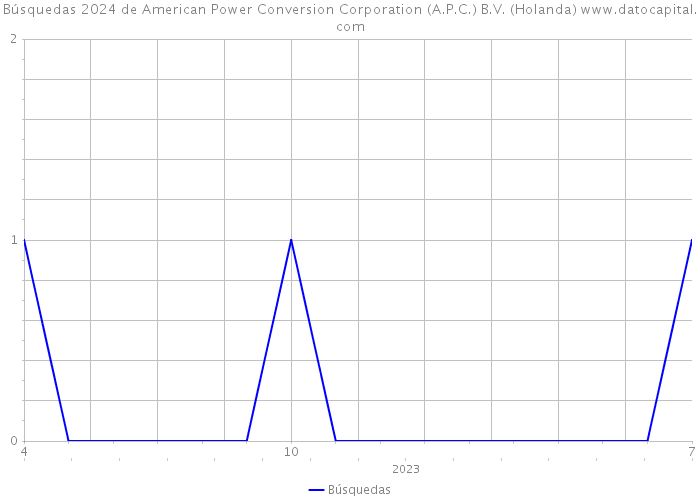 Búsquedas 2024 de American Power Conversion Corporation (A.P.C.) B.V. (Holanda) 