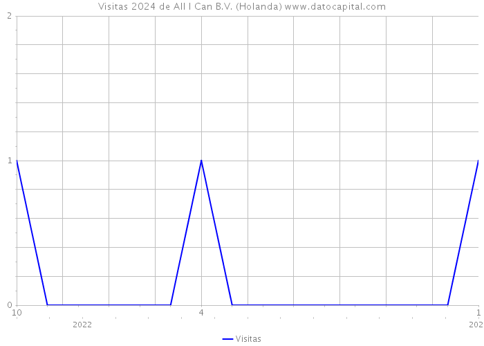 Visitas 2024 de All I Can B.V. (Holanda) 