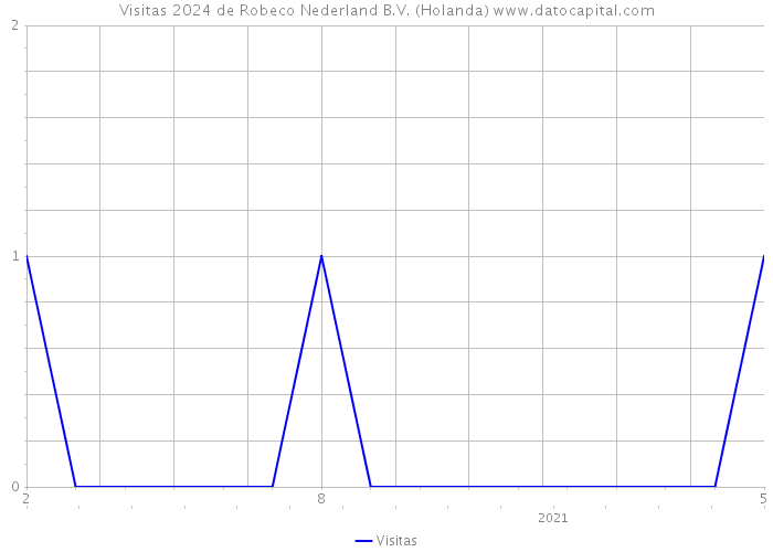 Visitas 2024 de Robeco Nederland B.V. (Holanda) 