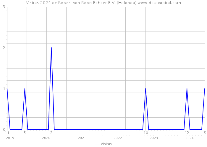 Visitas 2024 de Robert van Roon Beheer B.V. (Holanda) 