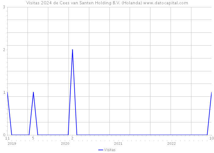 Visitas 2024 de Cees van Santen Holding B.V. (Holanda) 