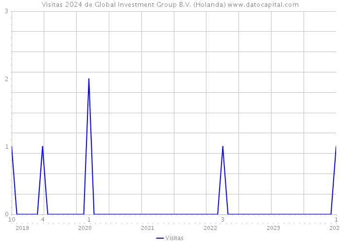 Visitas 2024 de Global Investment Group B.V. (Holanda) 