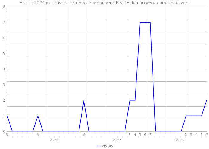 Visitas 2024 de Universal Studios International B.V. (Holanda) 