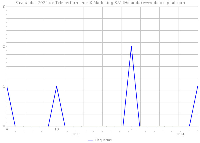 Búsquedas 2024 de Teleperformance & Marketing B.V. (Holanda) 
