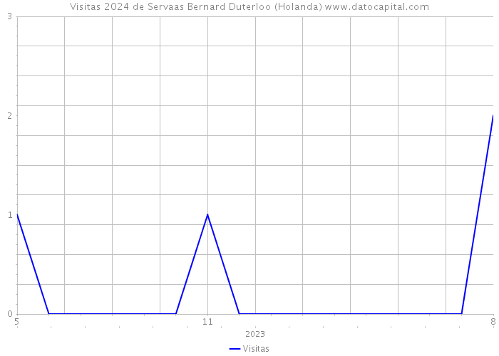 Visitas 2024 de Servaas Bernard Duterloo (Holanda) 