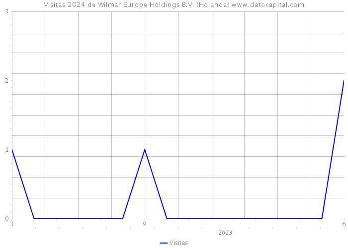 Visitas 2024 de Wilmar Europe Holdings B.V. (Holanda) 