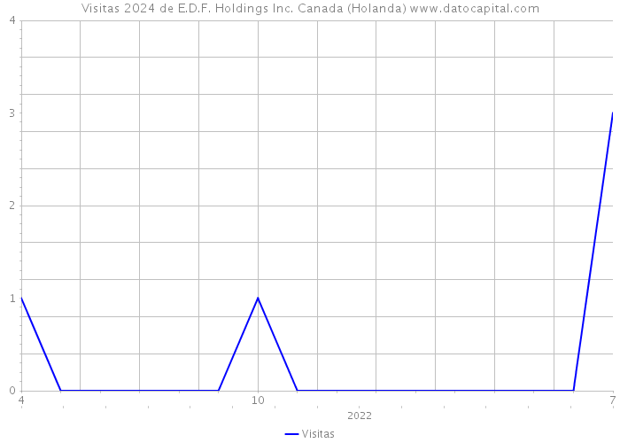 Visitas 2024 de E.D.F. Holdings Inc. Canada (Holanda) 