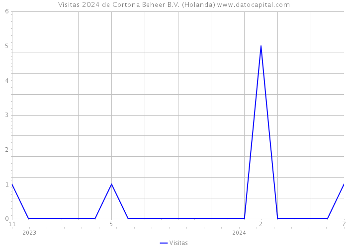 Visitas 2024 de Cortona Beheer B.V. (Holanda) 