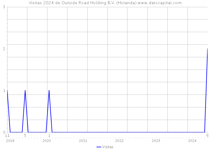 Visitas 2024 de Outside Road Holding B.V. (Holanda) 